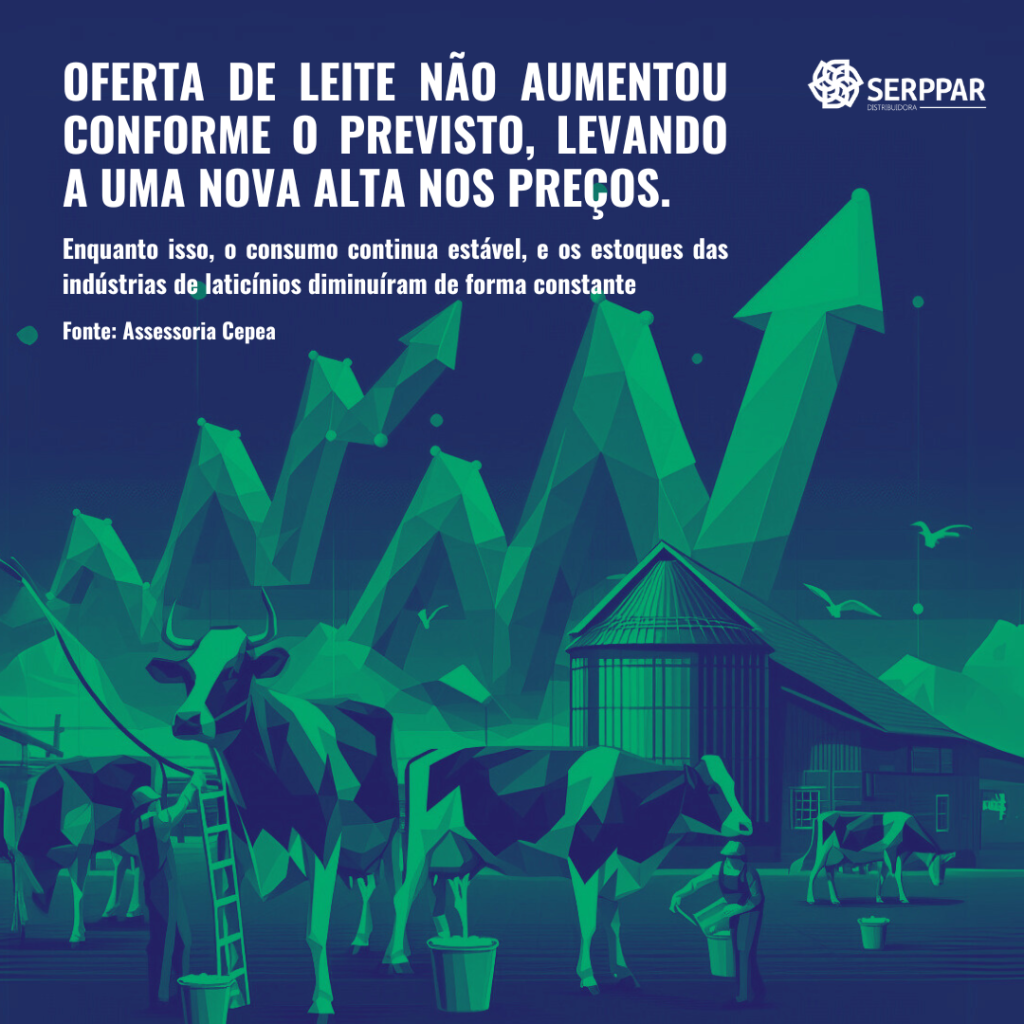 Oferta de leite não aumentou conforme previsto, levando a uma nova alta nos preços.